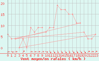 Courbe de la force du vent pour Logrono (Esp)