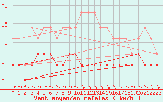 Courbe de la force du vent pour Calarasi