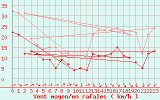 Courbe de la force du vent pour Bergerac (24)