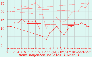 Courbe de la force du vent pour Solenzara - Base arienne (2B)