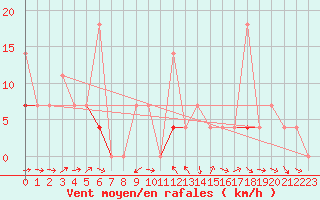 Courbe de la force du vent pour Hoydalsmo Ii