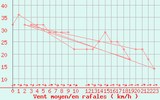 Courbe de la force du vent pour Belmullet