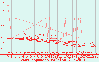 Courbe de la force du vent pour Zielona Gora