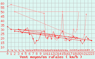 Courbe de la force du vent pour Bournemouth (UK)