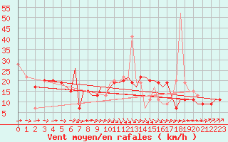 Courbe de la force du vent pour Culdrose