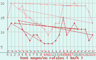 Courbe de la force du vent pour Cherbourg (50)
