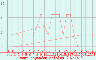 Courbe de la force du vent pour Weissensee / Gatschach