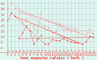 Courbe de la force du vent pour Peille (06)