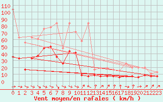 Courbe de la force du vent pour Crap Masegn