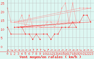 Courbe de la force du vent pour Freudenstadt