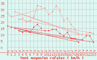 Courbe de la force du vent pour Wiesenburg