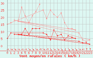 Courbe de la force du vent pour Gardelegen