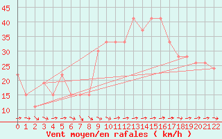 Courbe de la force du vent pour Yenbo