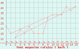 Courbe de la force du vent pour Yenbo