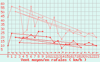 Courbe de la force du vent pour Grand Saint Bernard (Sw)