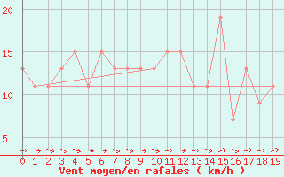 Courbe de la force du vent pour Nullo Mountains Aws