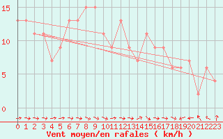 Courbe de la force du vent pour Hald V