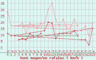 Courbe de la force du vent pour Grand Saint Bernard (Sw)