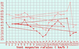 Courbe de la force du vent pour Cap Gris-Nez (62)
