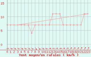 Courbe de la force du vent pour Mullingar