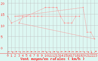 Courbe de la force du vent pour Rohrbach