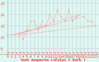 Courbe de la force du vent pour Mejrup