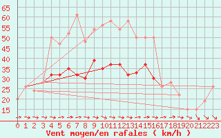 Courbe de la force du vent pour Odiham