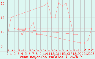 Courbe de la force du vent pour Soria (Esp)