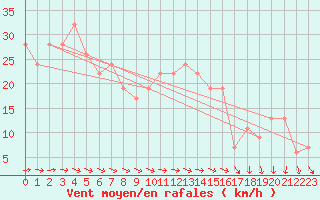 Courbe de la force du vent pour Vindebaek Kyst