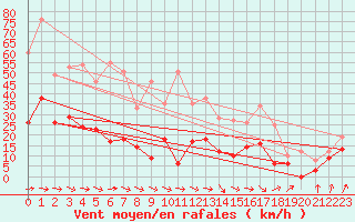 Courbe de la force du vent pour Dax (40)