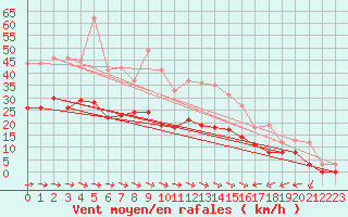 Courbe de la force du vent pour Mont-de-Marsan (40)