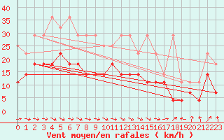 Courbe de la force du vent pour Goettingen