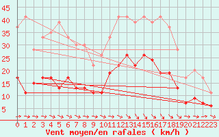 Courbe de la force du vent pour Reims-Prunay (51)