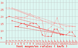 Courbe de la force du vent pour Brignogan (29)
