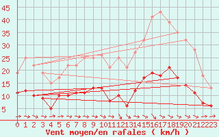 Courbe de la force du vent pour Dax (40)