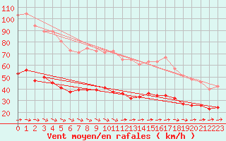 Courbe de la force du vent pour Ile d