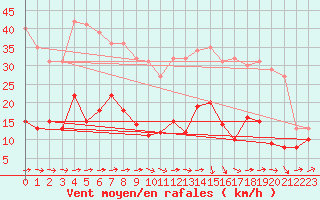 Courbe de la force du vent pour Alaigne (11)