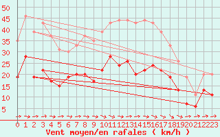 Courbe de la force du vent pour Carcassonne (11)
