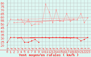Courbe de la force du vent pour Ploumanac