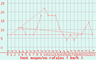 Courbe de la force du vent pour Rantasalmi Rukkasluoto