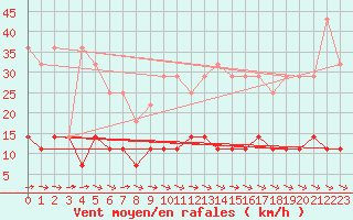 Courbe de la force du vent pour Gaddede A