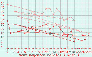 Courbe de la force du vent pour Geisenheim