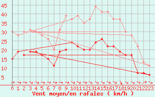 Courbe de la force du vent pour Carcassonne (11)