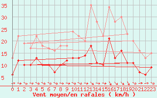 Courbe de la force du vent pour Montauban (82)