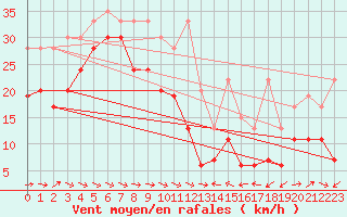 Courbe de la force du vent pour Grand Saint Bernard (Sw)