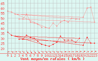 Courbe de la force du vent pour Dieppe (76)