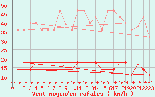 Courbe de la force du vent pour Pobra de Trives, San Mamede