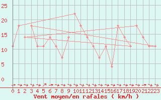 Courbe de la force du vent pour Galzig