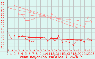 Courbe de la force du vent pour Arquettes-en-Val (11)