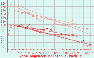 Courbe de la force du vent pour Cap Corse (2B)